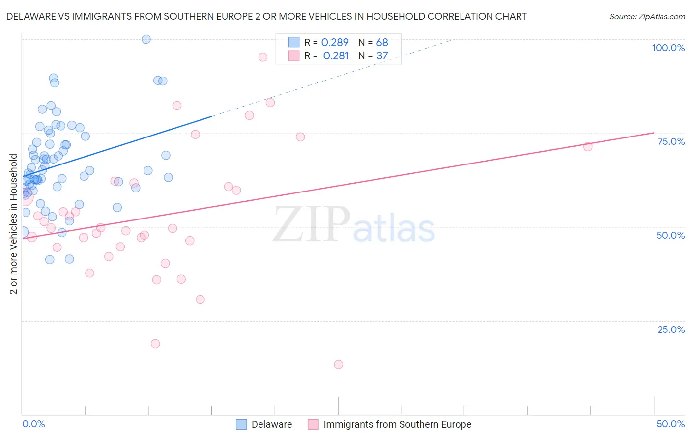 Delaware vs Immigrants from Southern Europe 2 or more Vehicles in Household