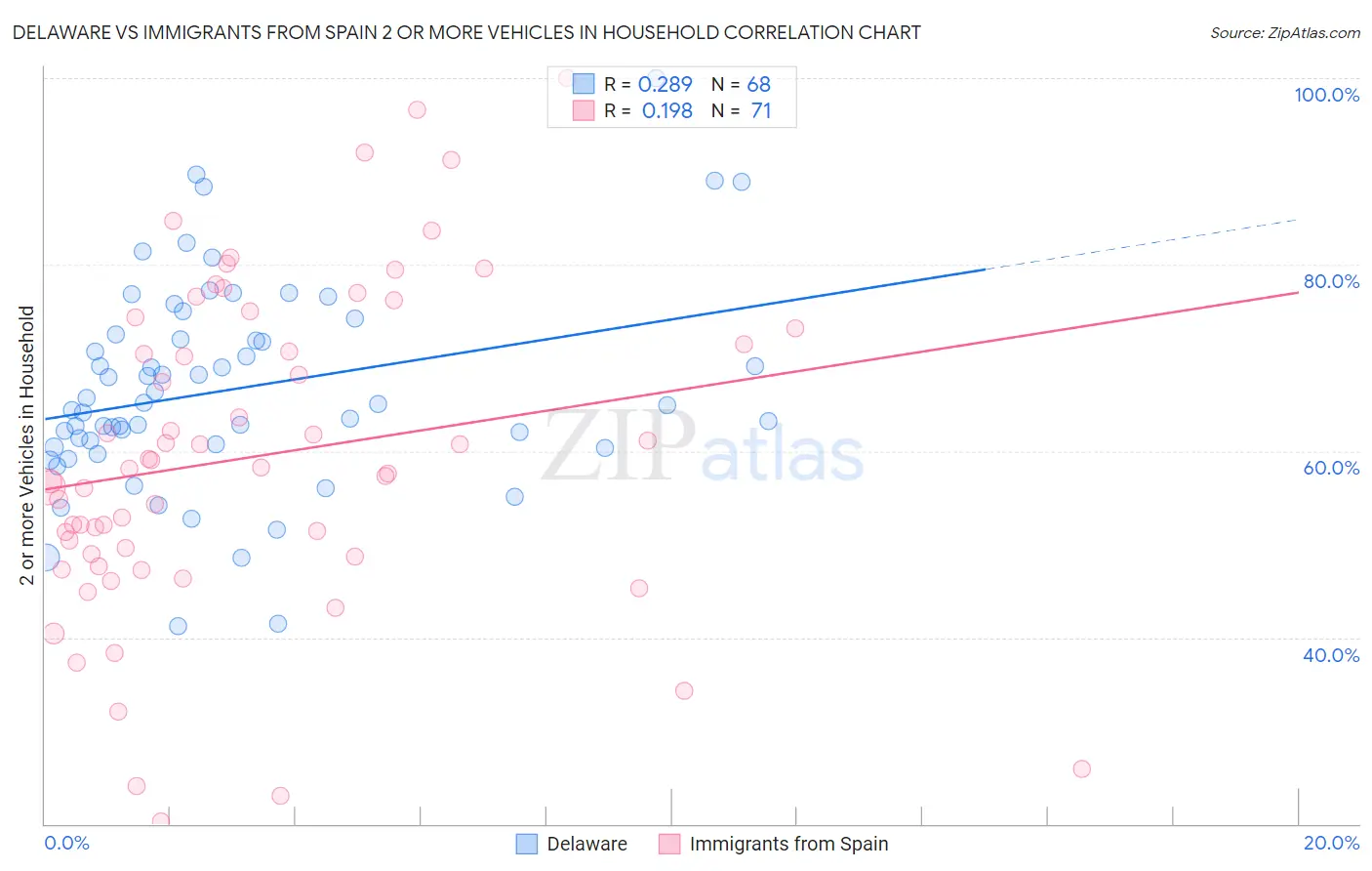 Delaware vs Immigrants from Spain 2 or more Vehicles in Household