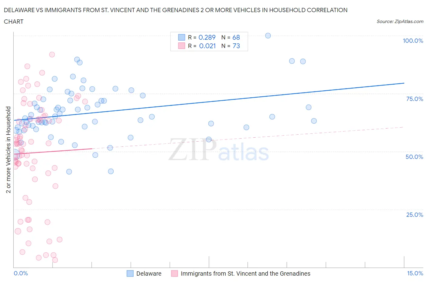 Delaware vs Immigrants from St. Vincent and the Grenadines 2 or more Vehicles in Household