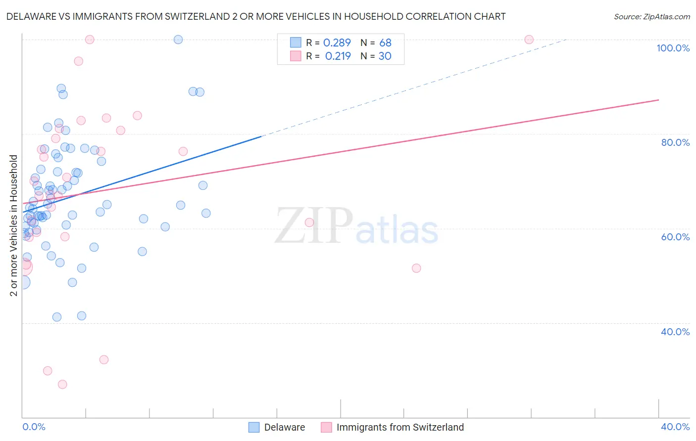 Delaware vs Immigrants from Switzerland 2 or more Vehicles in Household