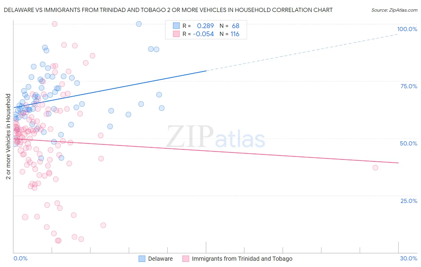 Delaware vs Immigrants from Trinidad and Tobago 2 or more Vehicles in Household