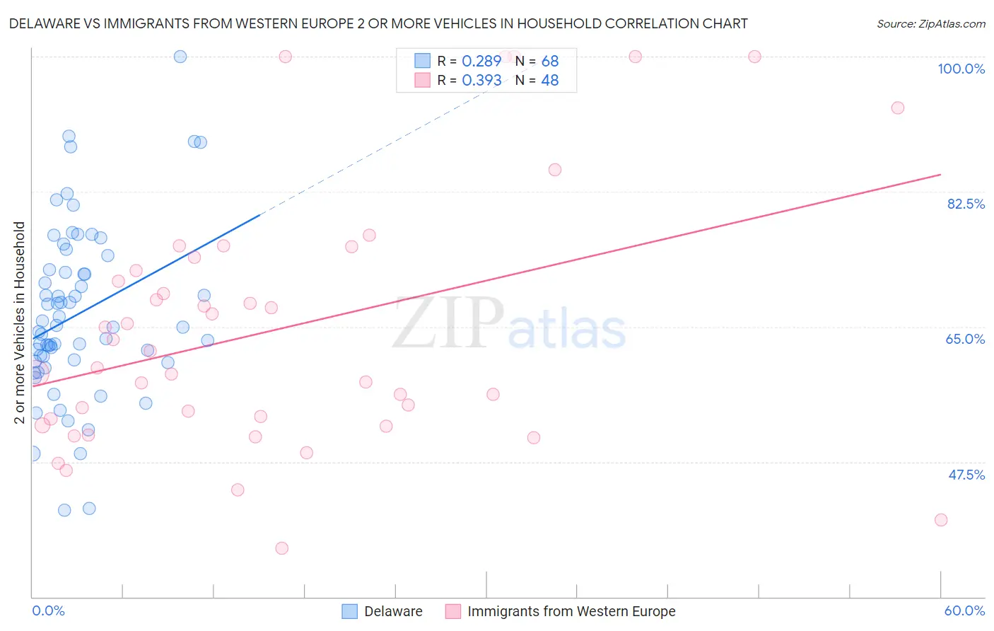 Delaware vs Immigrants from Western Europe 2 or more Vehicles in Household