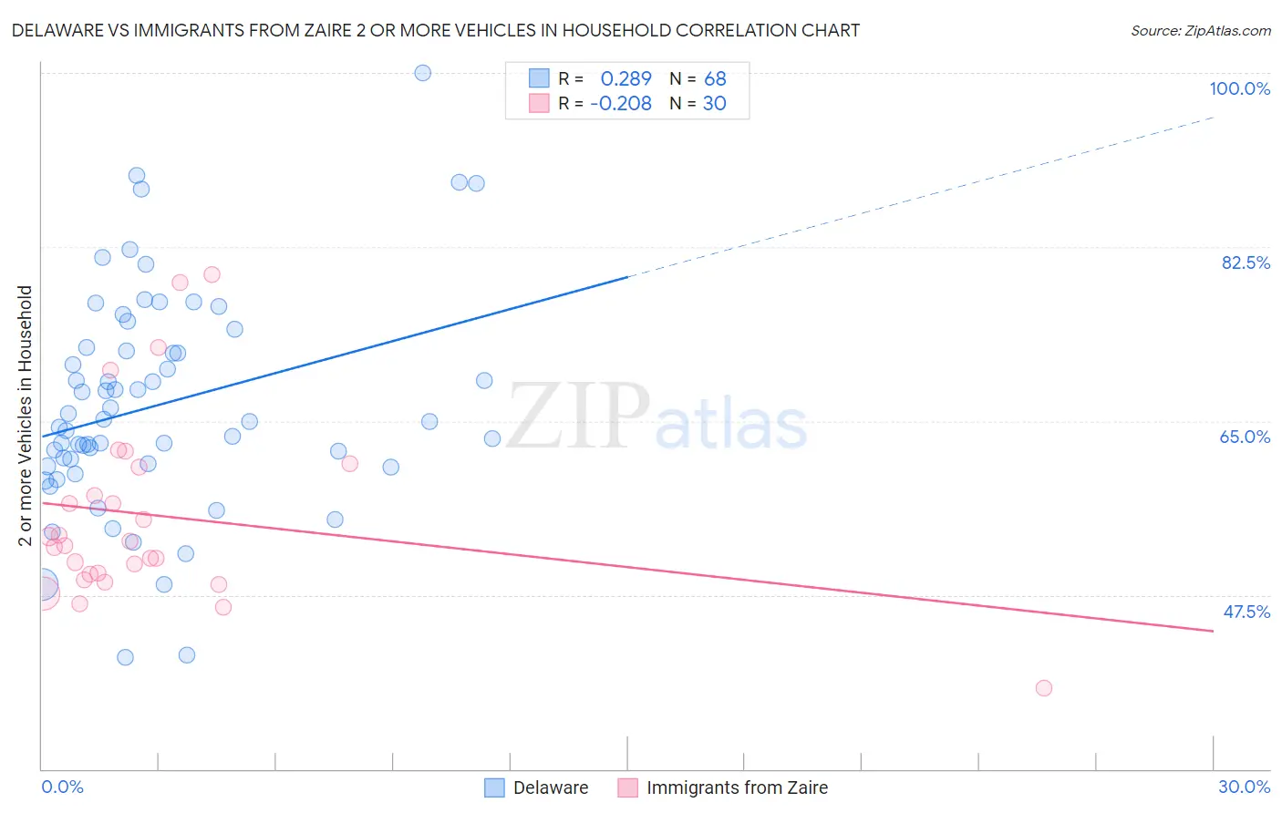 Delaware vs Immigrants from Zaire 2 or more Vehicles in Household