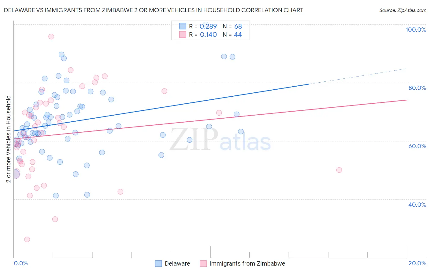 Delaware vs Immigrants from Zimbabwe 2 or more Vehicles in Household