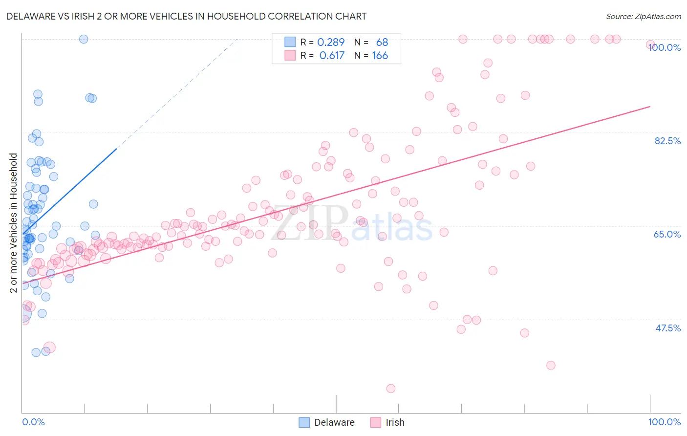 Delaware vs Irish 2 or more Vehicles in Household