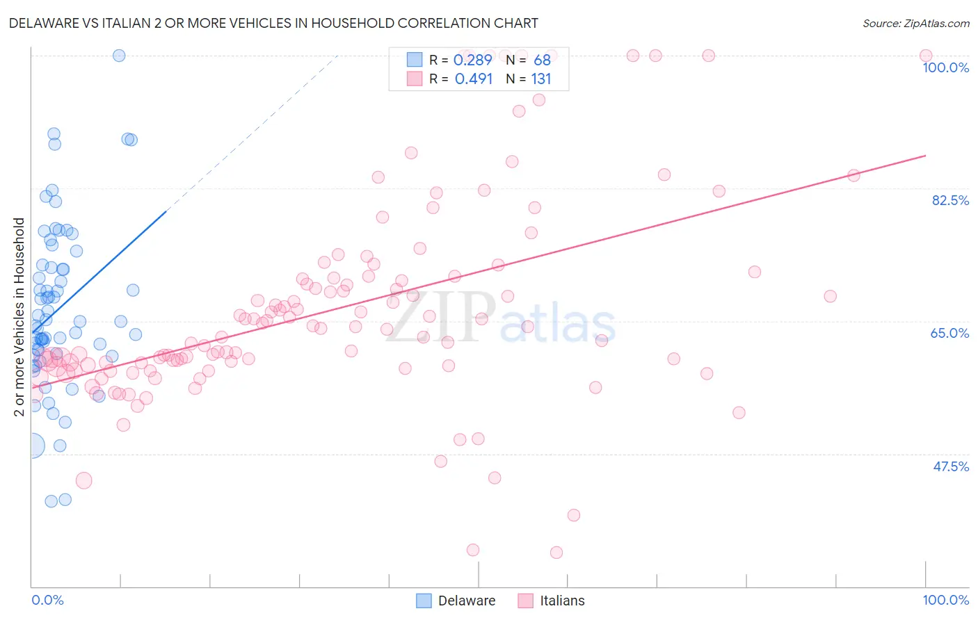 Delaware vs Italian 2 or more Vehicles in Household
