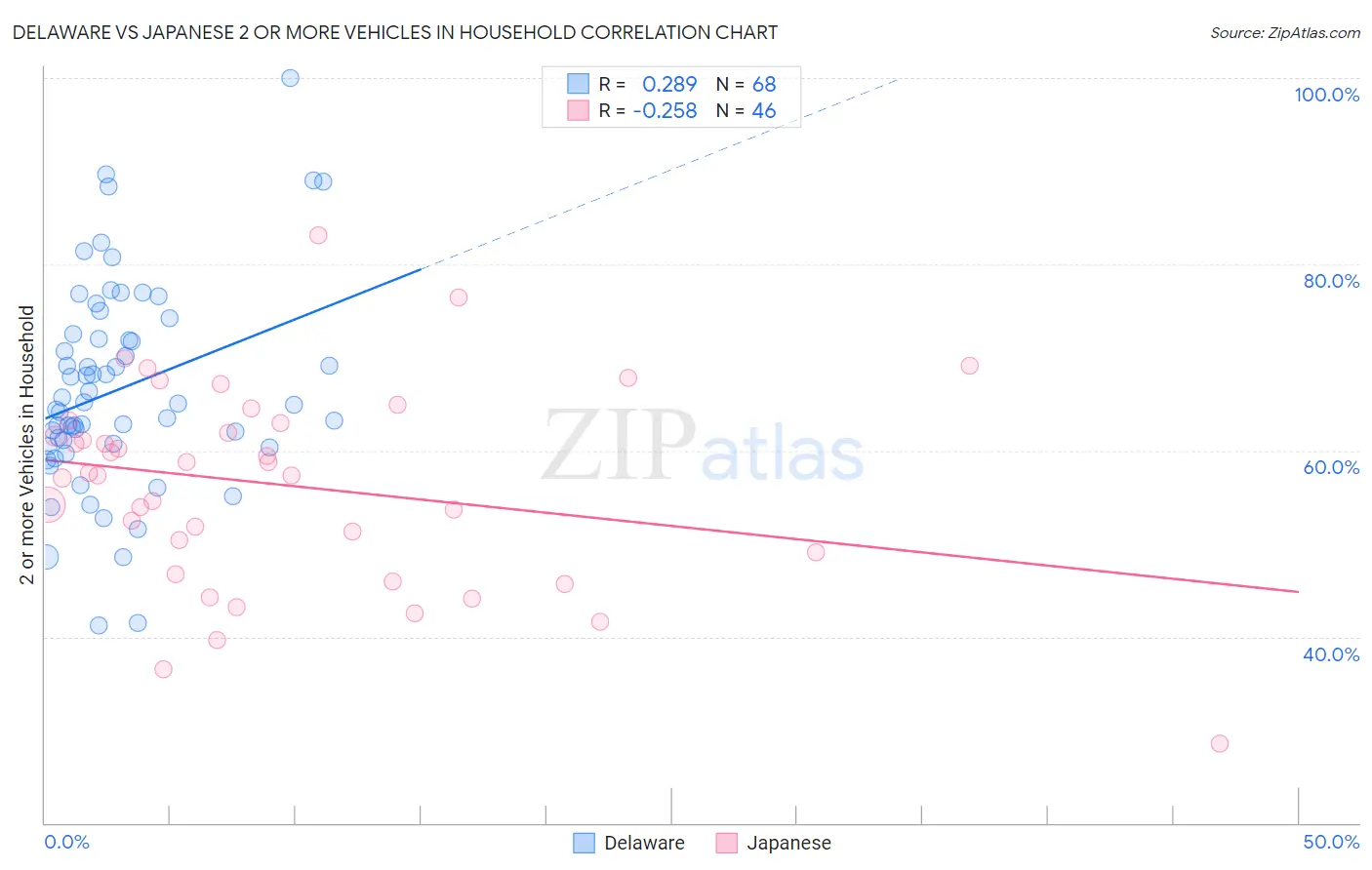 Delaware vs Japanese 2 or more Vehicles in Household