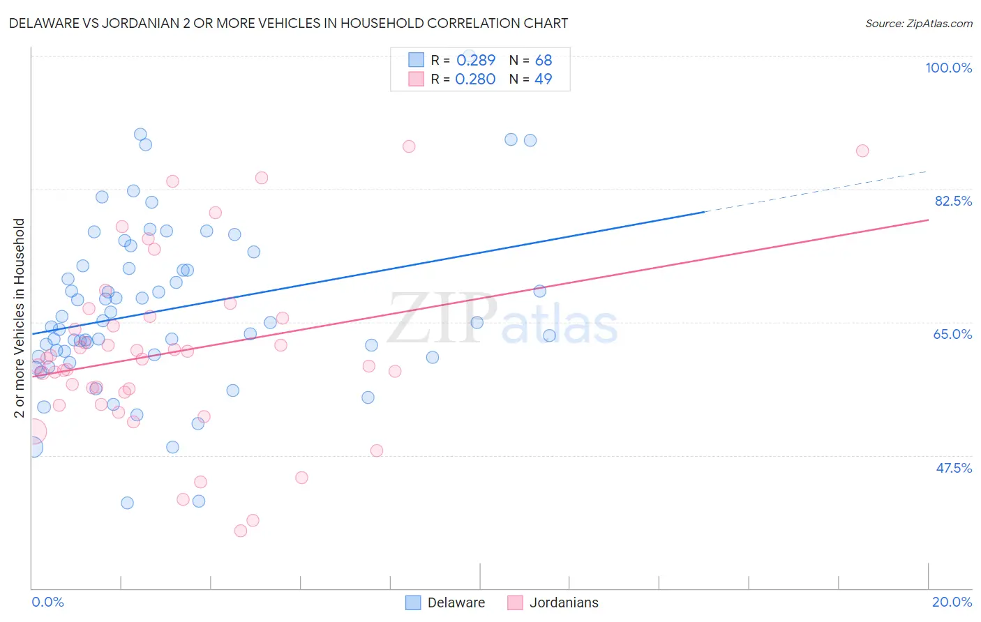 Delaware vs Jordanian 2 or more Vehicles in Household