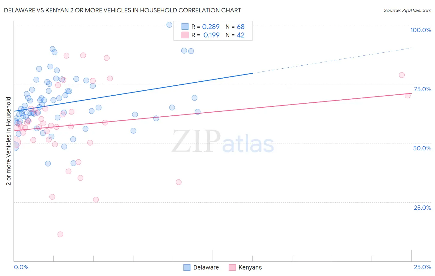 Delaware vs Kenyan 2 or more Vehicles in Household