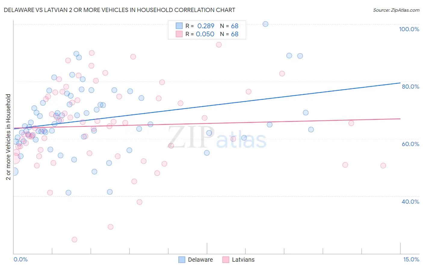 Delaware vs Latvian 2 or more Vehicles in Household