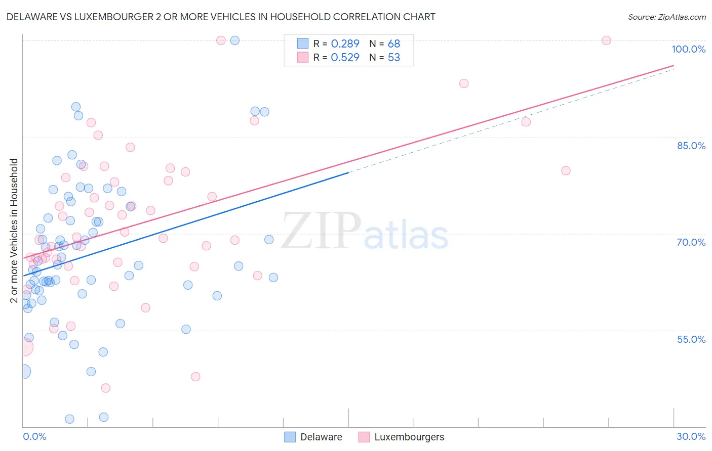 Delaware vs Luxembourger 2 or more Vehicles in Household