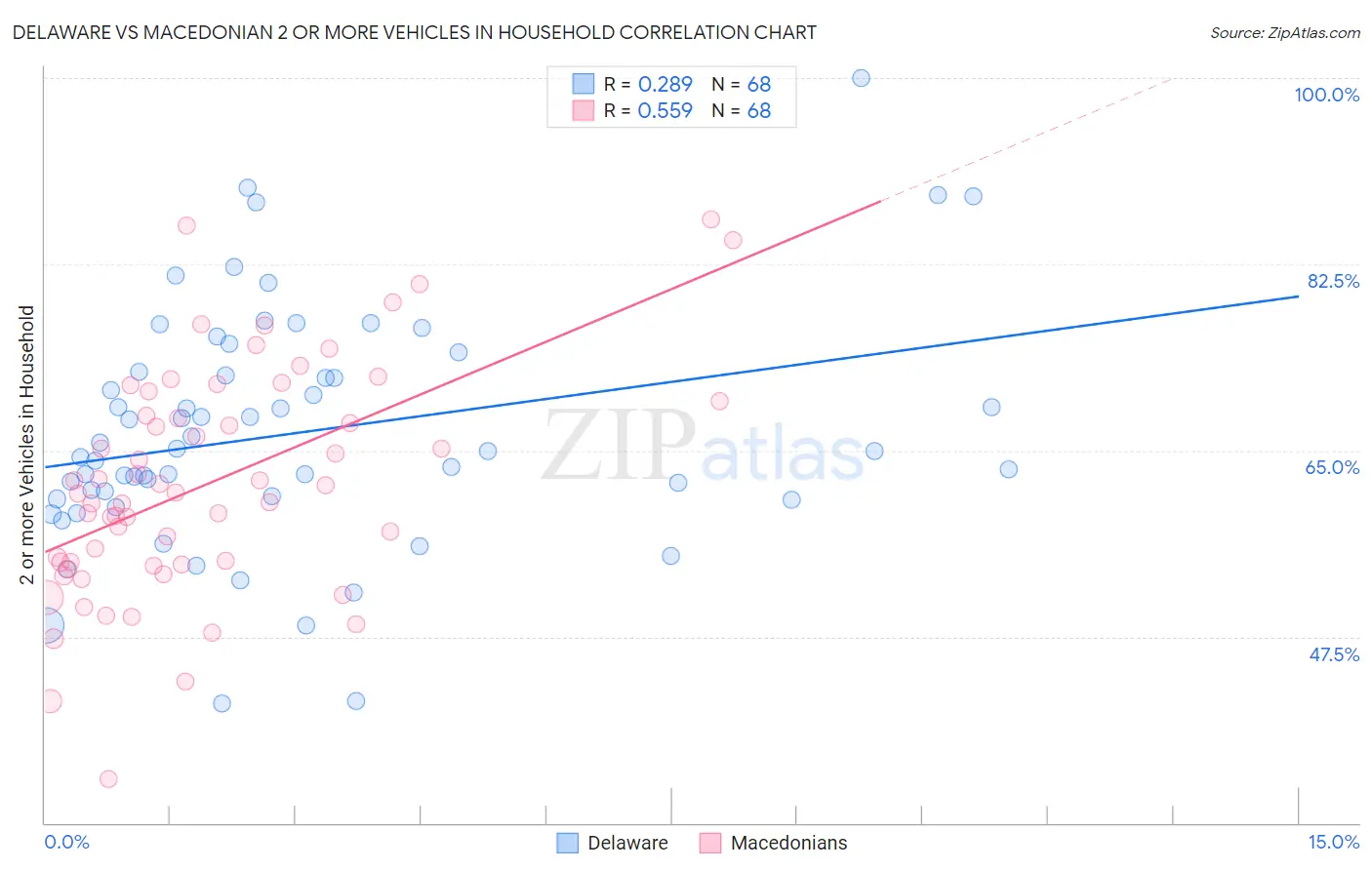 Delaware vs Macedonian 2 or more Vehicles in Household