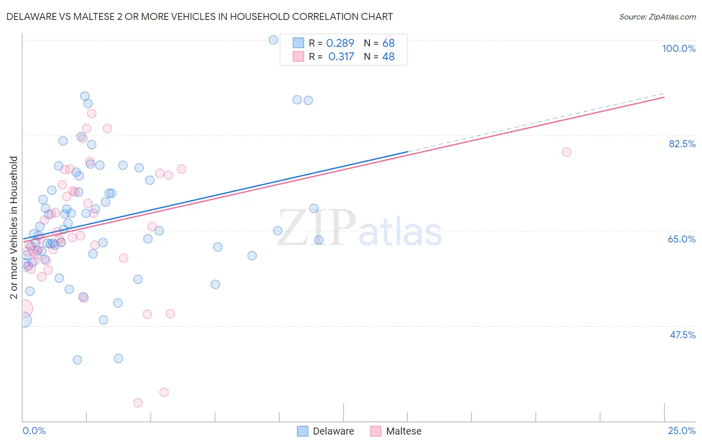 Delaware vs Maltese 2 or more Vehicles in Household