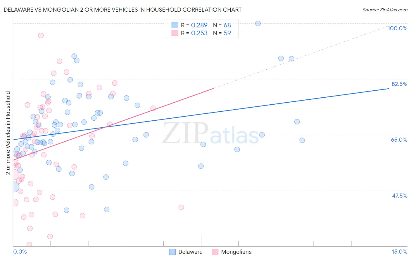 Delaware vs Mongolian 2 or more Vehicles in Household