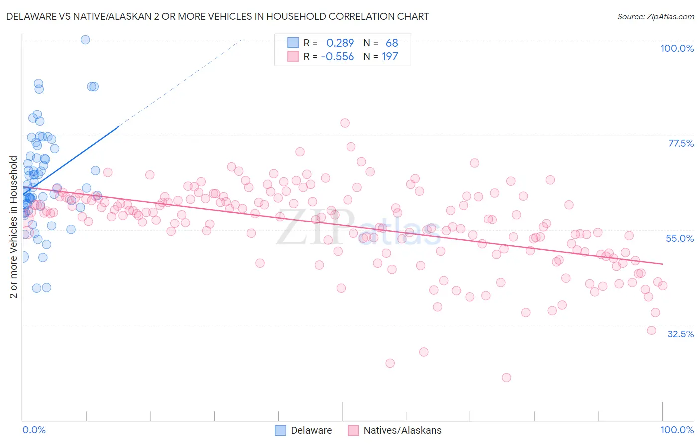 Delaware vs Native/Alaskan 2 or more Vehicles in Household