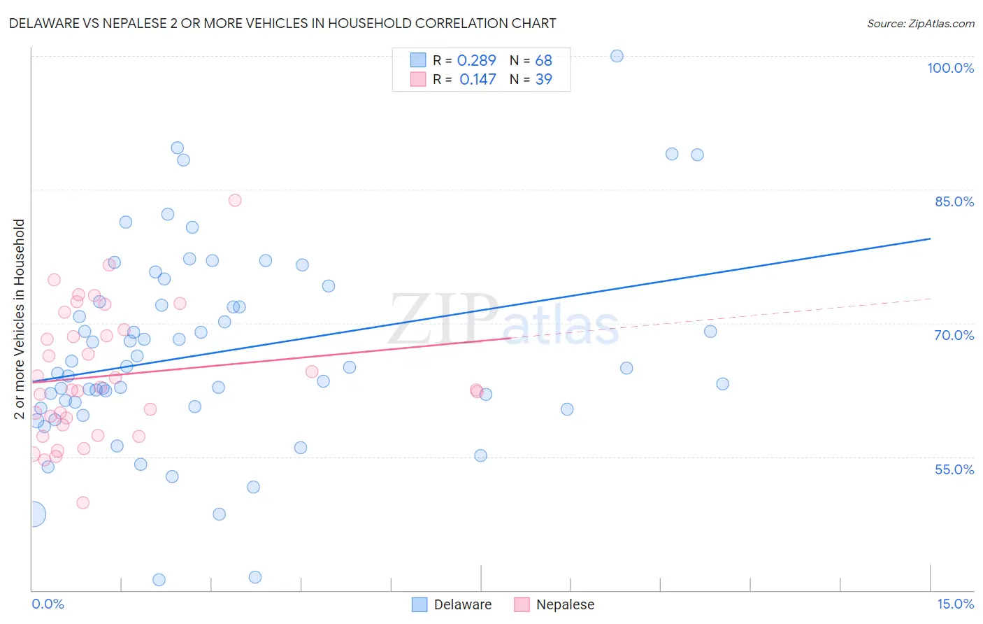 Delaware vs Nepalese 2 or more Vehicles in Household