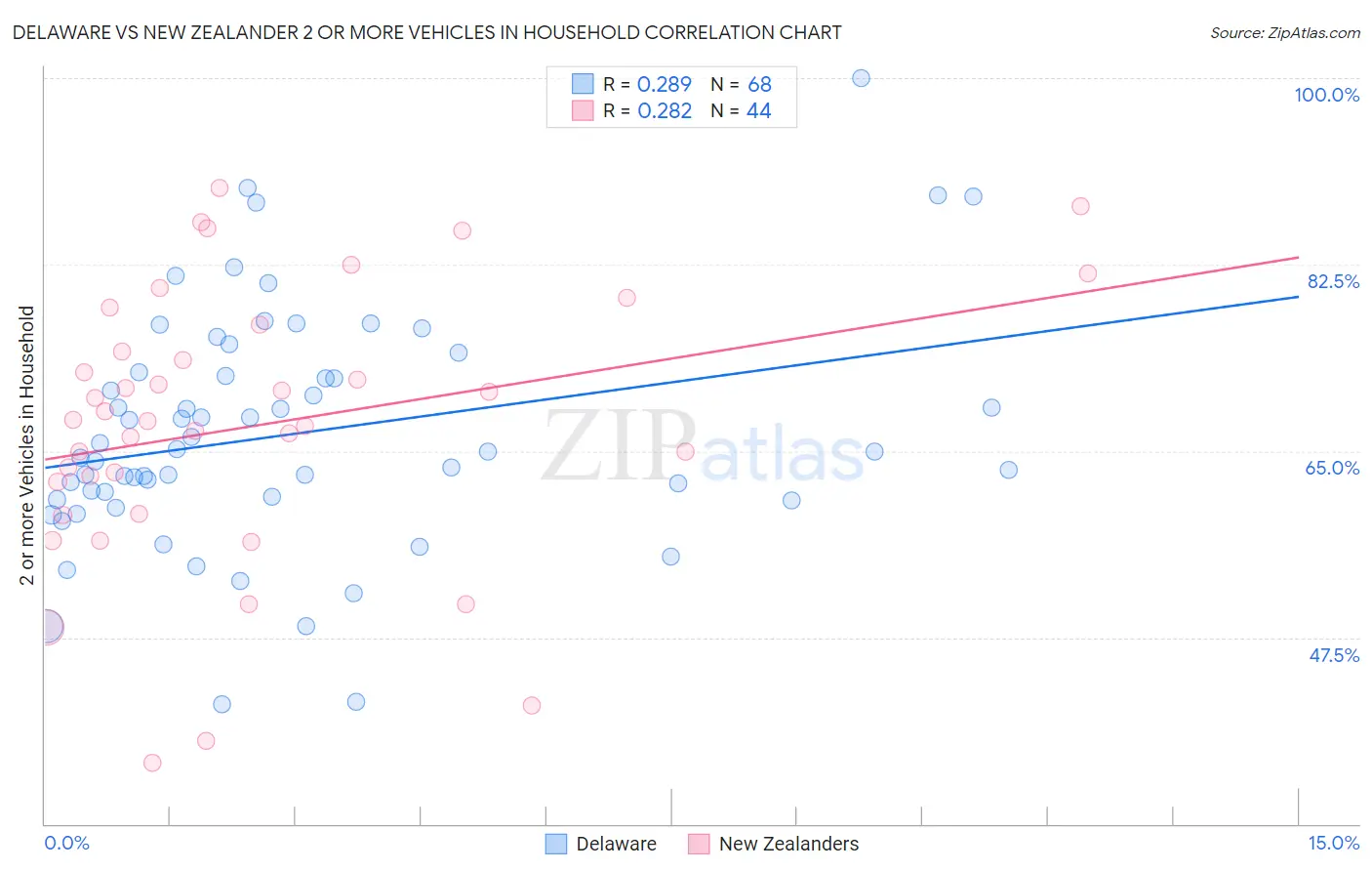 Delaware vs New Zealander 2 or more Vehicles in Household