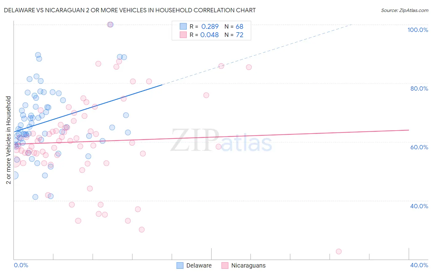 Delaware vs Nicaraguan 2 or more Vehicles in Household
