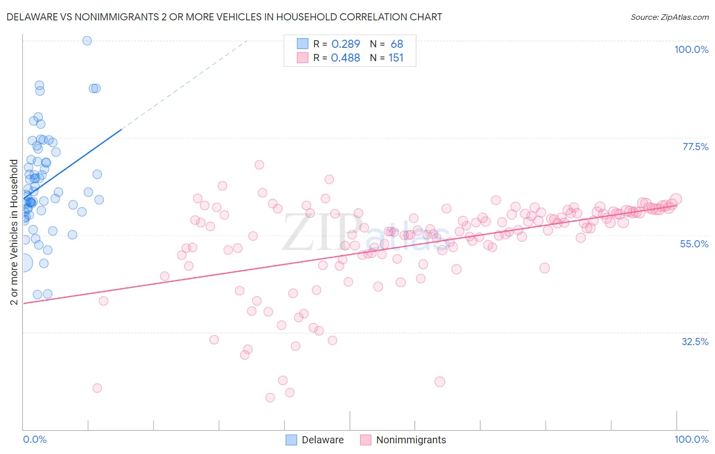 Delaware vs Nonimmigrants 2 or more Vehicles in Household