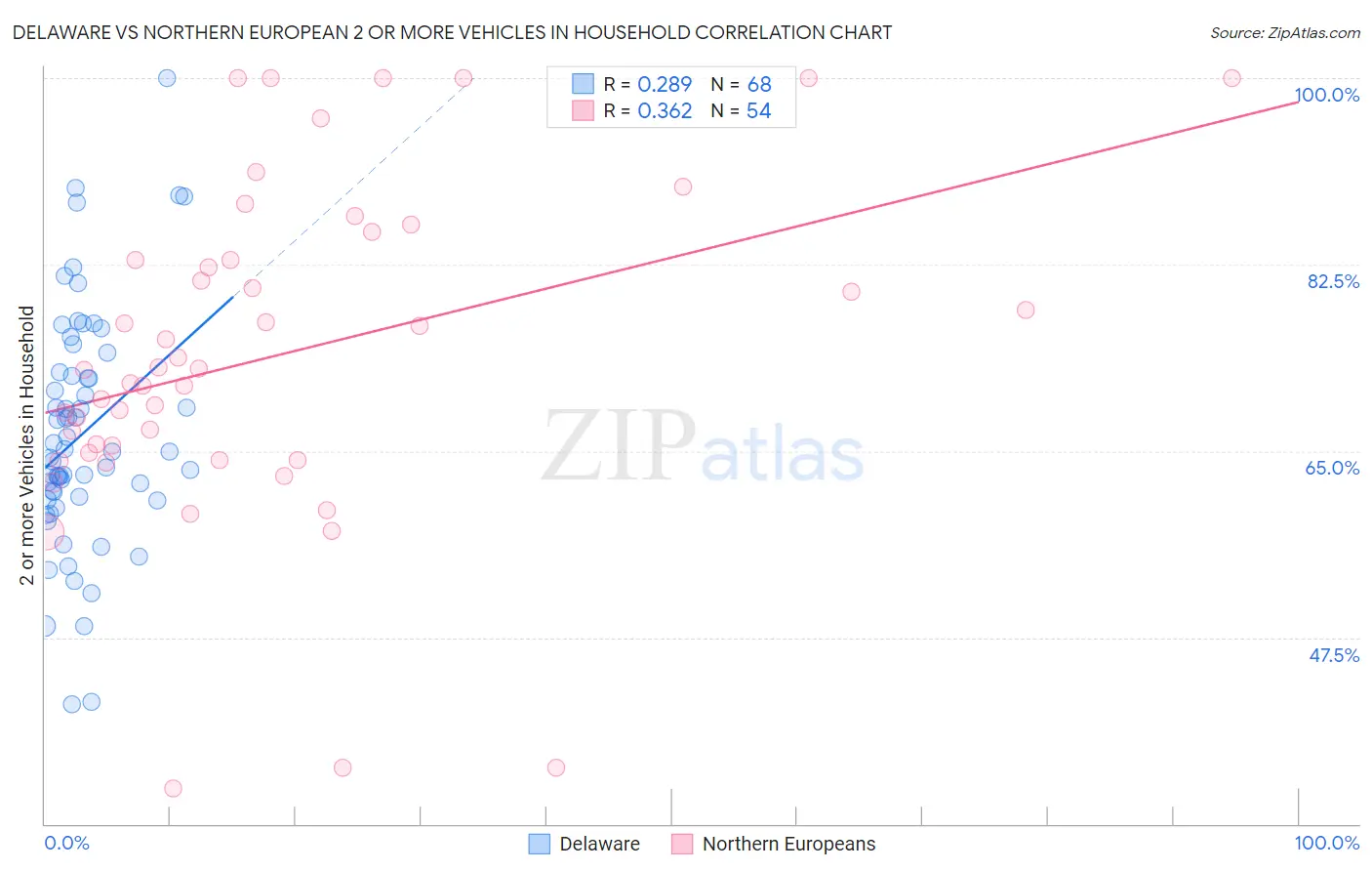 Delaware vs Northern European 2 or more Vehicles in Household