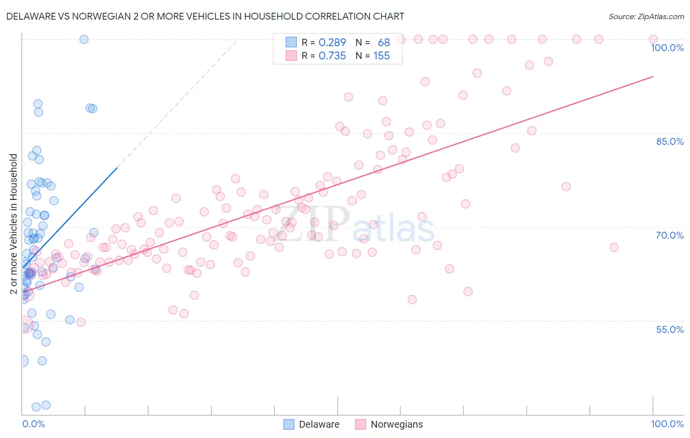 Delaware vs Norwegian 2 or more Vehicles in Household