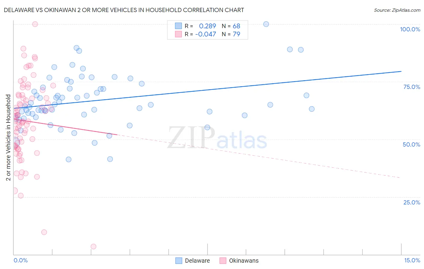 Delaware vs Okinawan 2 or more Vehicles in Household