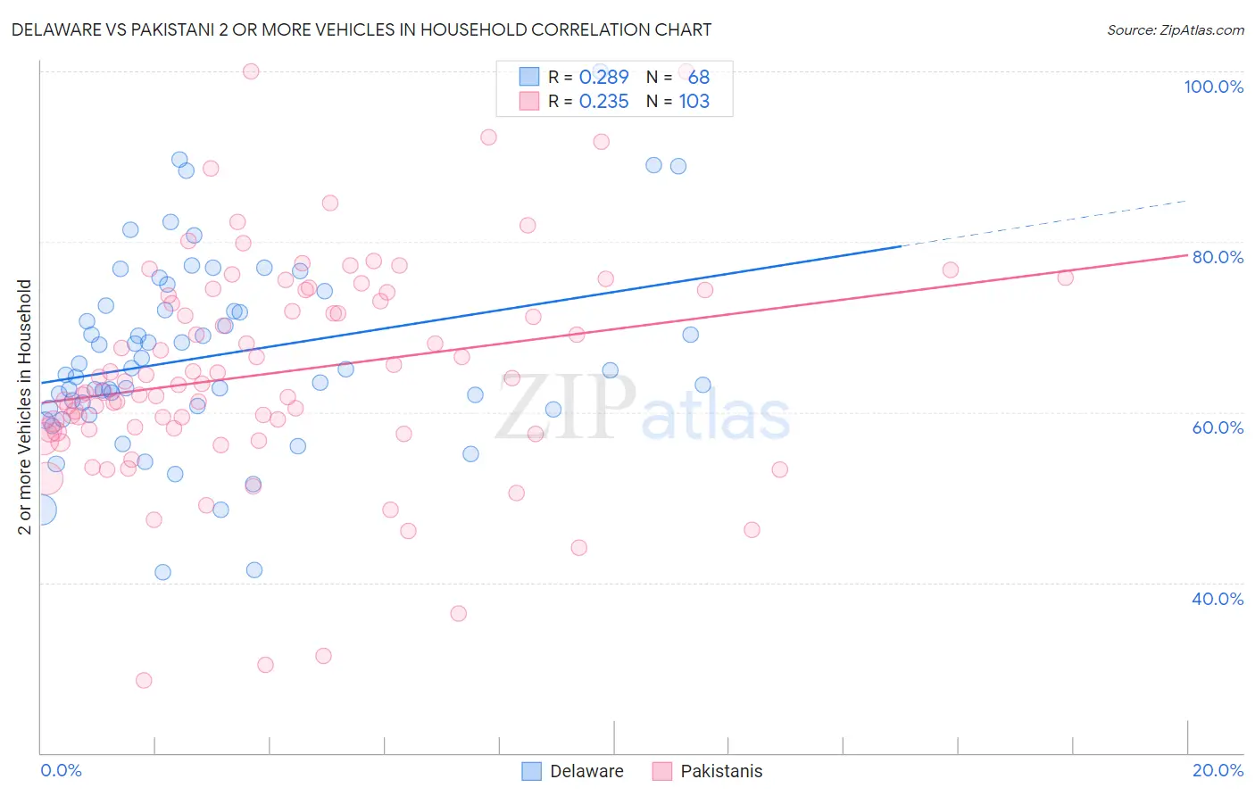 Delaware vs Pakistani 2 or more Vehicles in Household