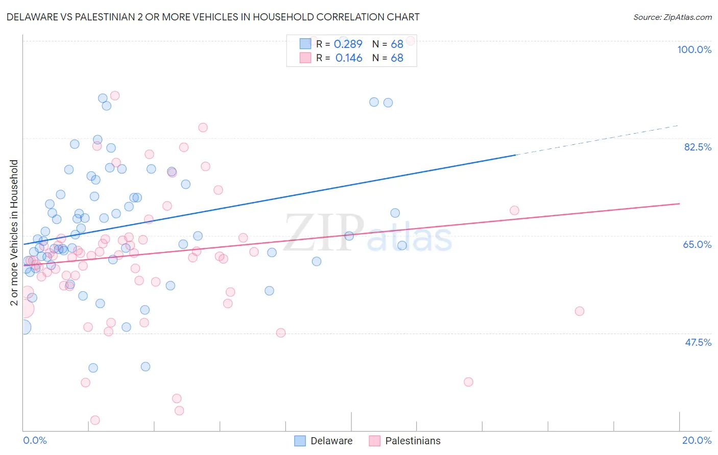 Delaware vs Palestinian 2 or more Vehicles in Household