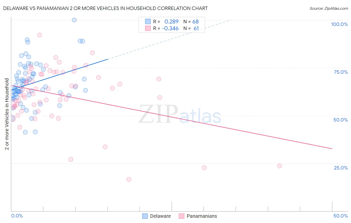 Delaware vs Panamanian 2 or more Vehicles in Household