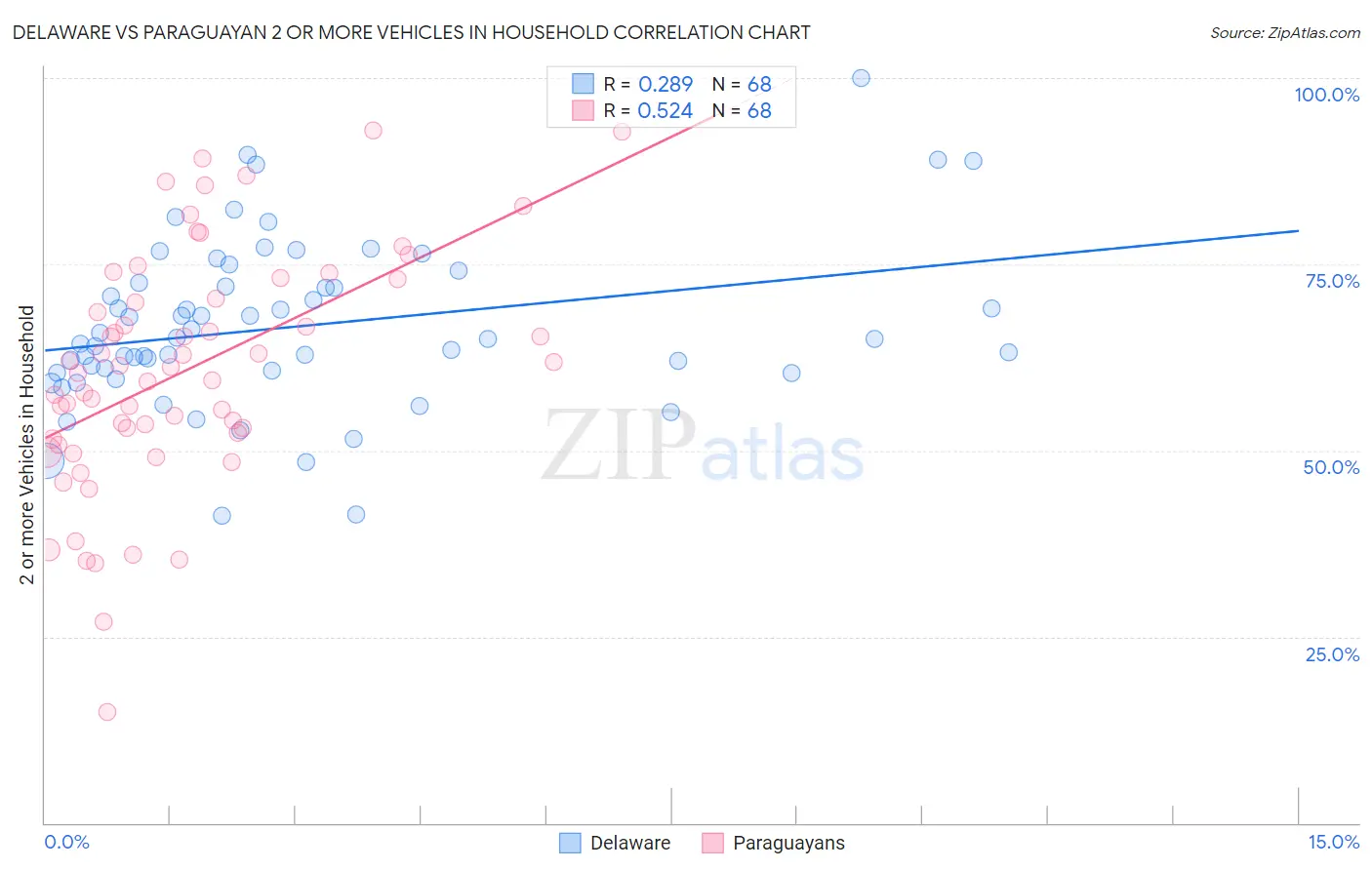 Delaware vs Paraguayan 2 or more Vehicles in Household