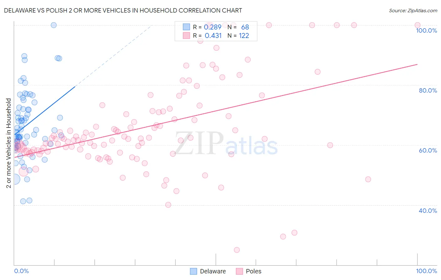 Delaware vs Polish 2 or more Vehicles in Household