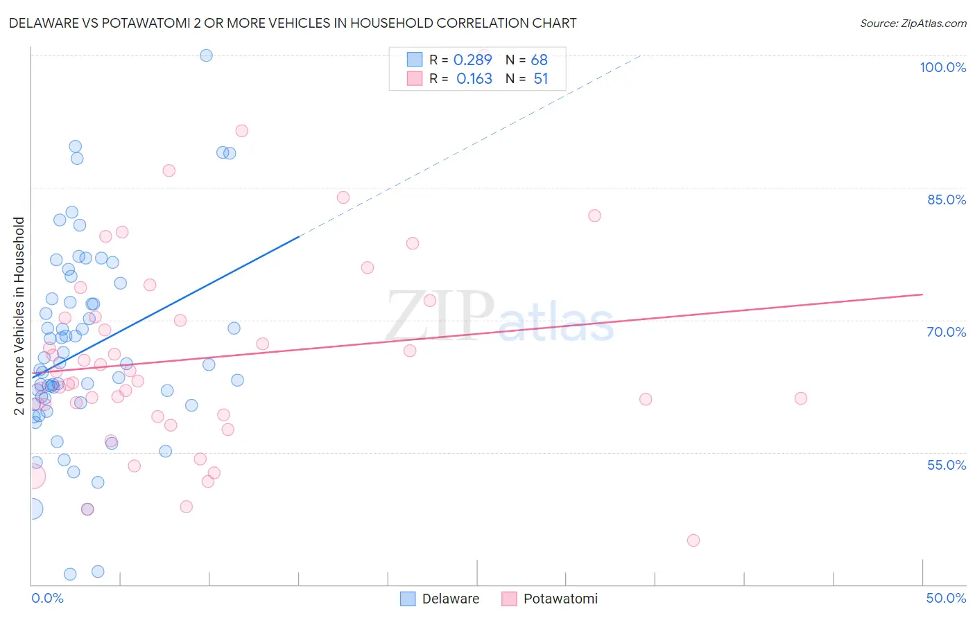 Delaware vs Potawatomi 2 or more Vehicles in Household
