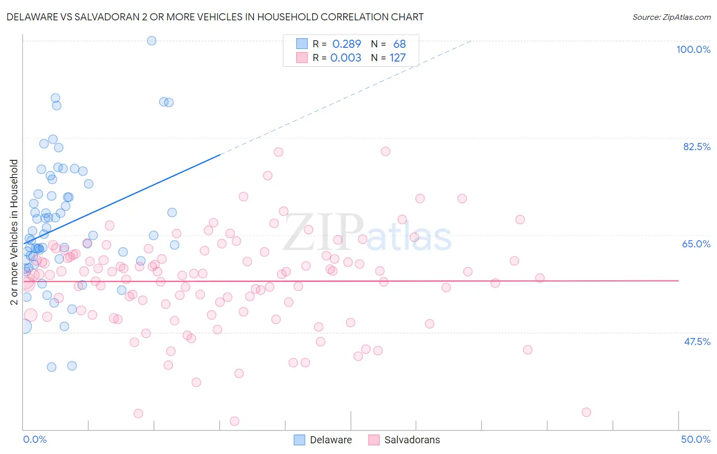 Delaware vs Salvadoran 2 or more Vehicles in Household