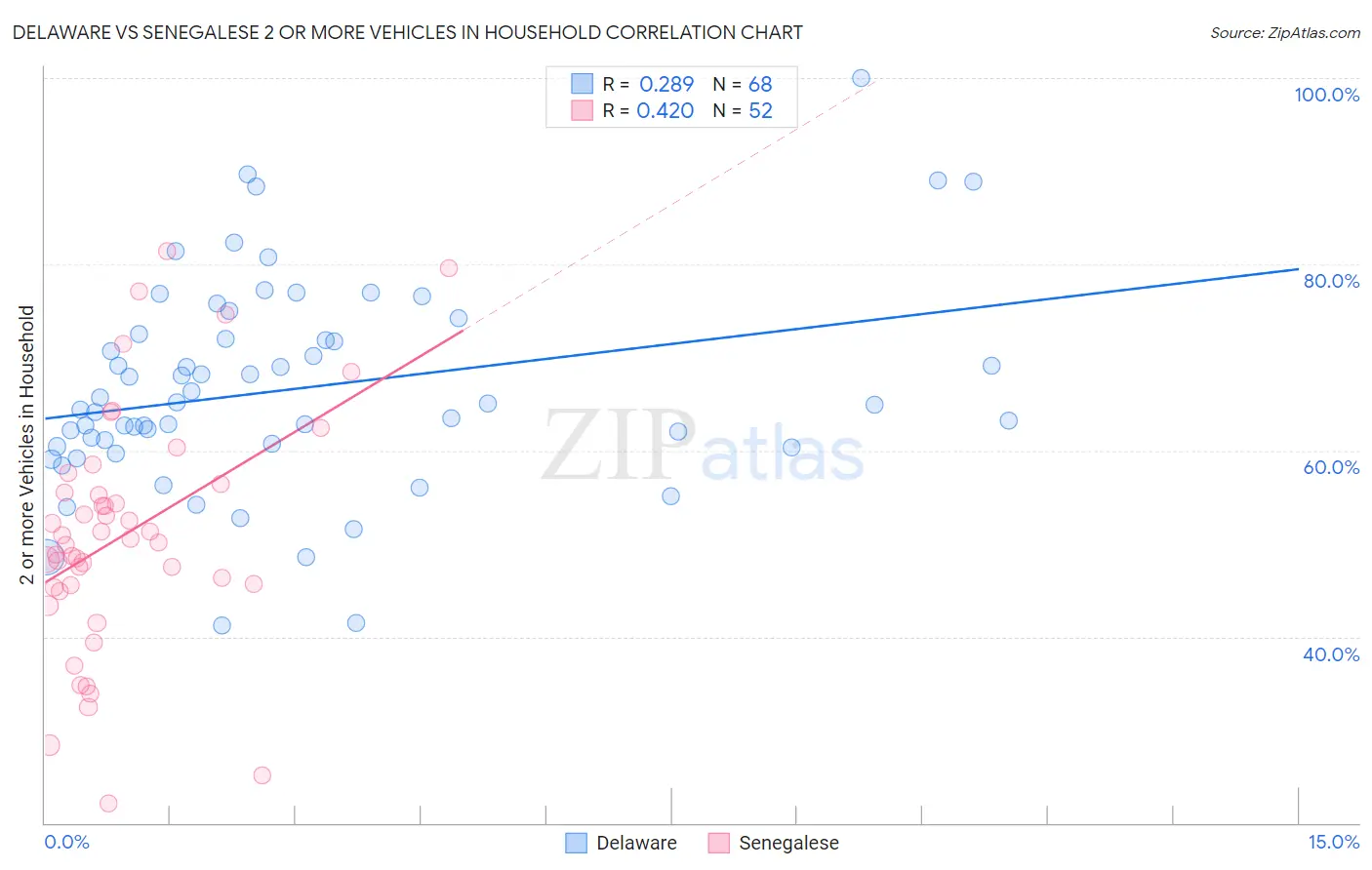 Delaware vs Senegalese 2 or more Vehicles in Household