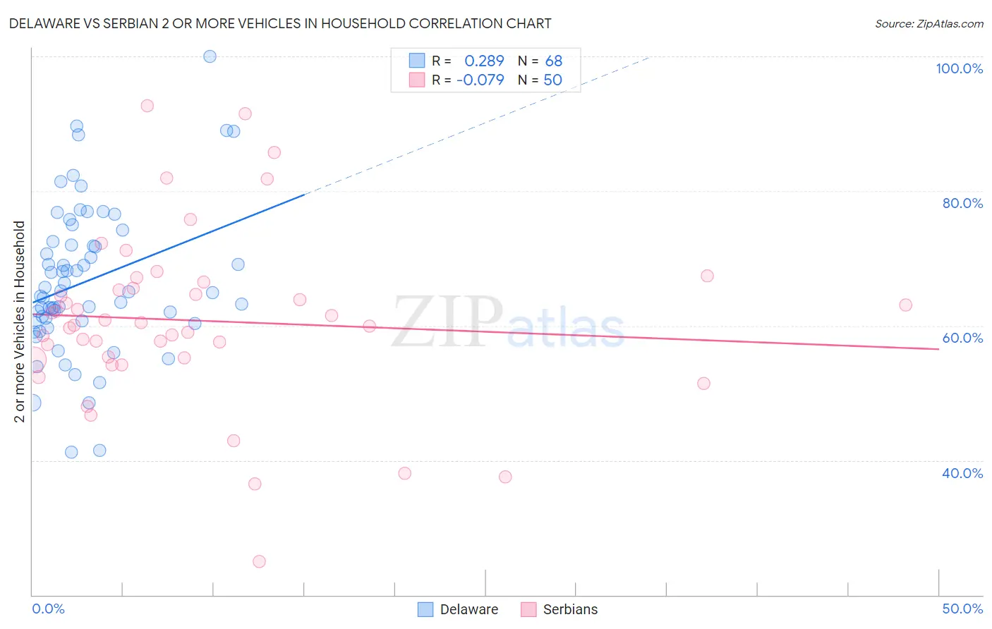 Delaware vs Serbian 2 or more Vehicles in Household