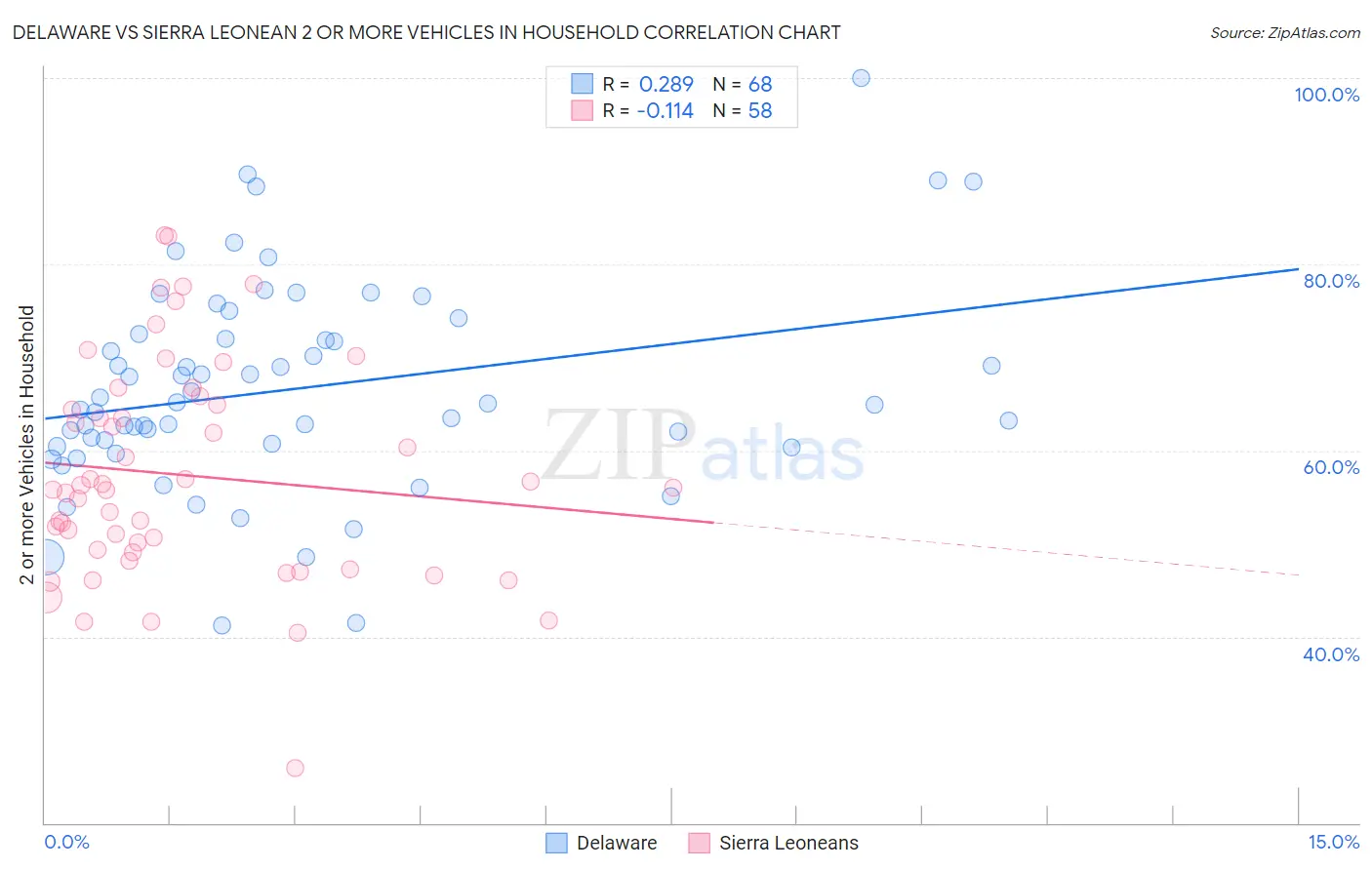 Delaware vs Sierra Leonean 2 or more Vehicles in Household