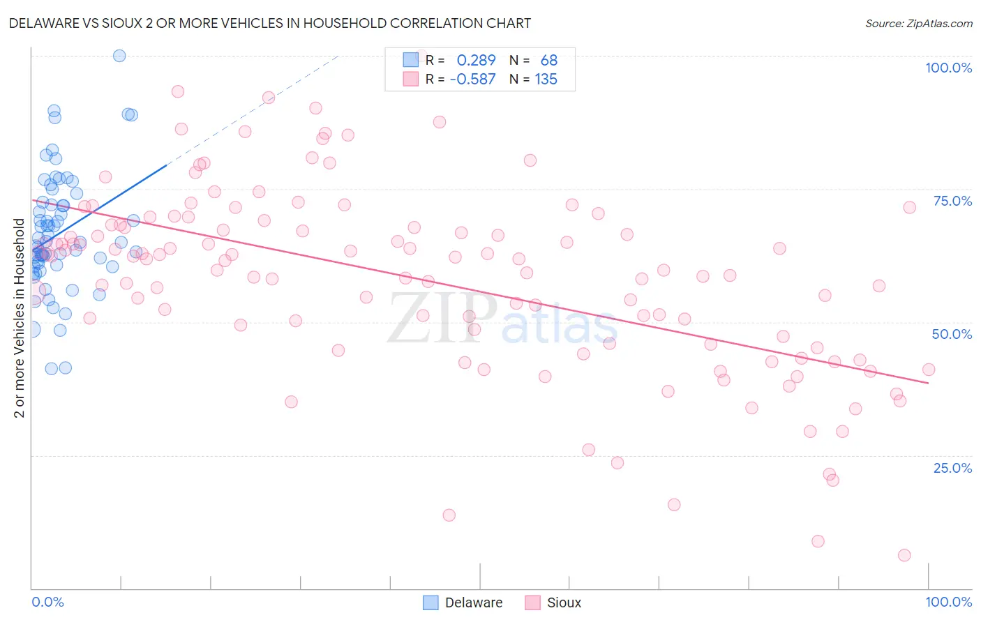 Delaware vs Sioux 2 or more Vehicles in Household
