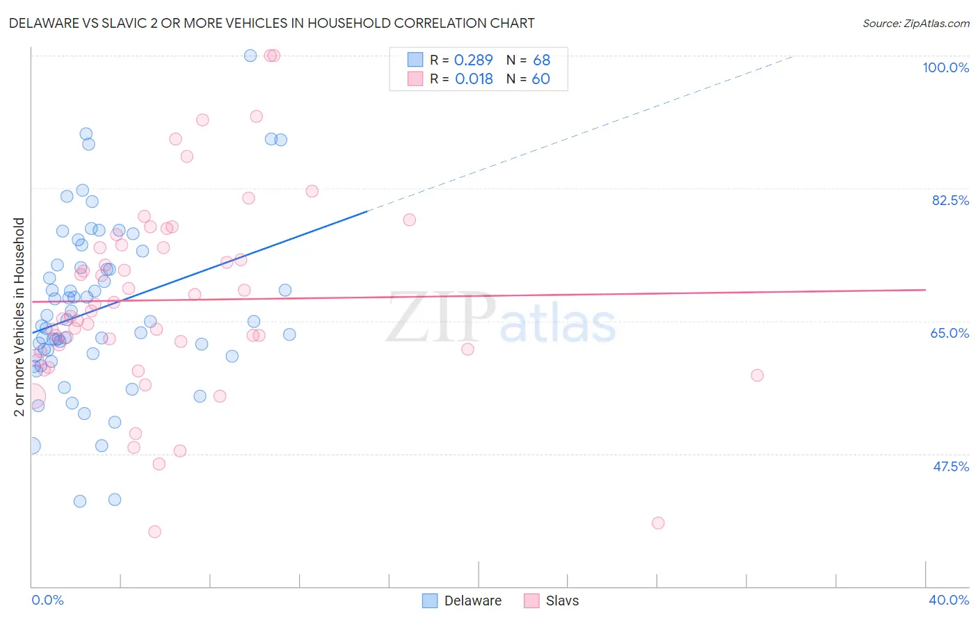 Delaware vs Slavic 2 or more Vehicles in Household