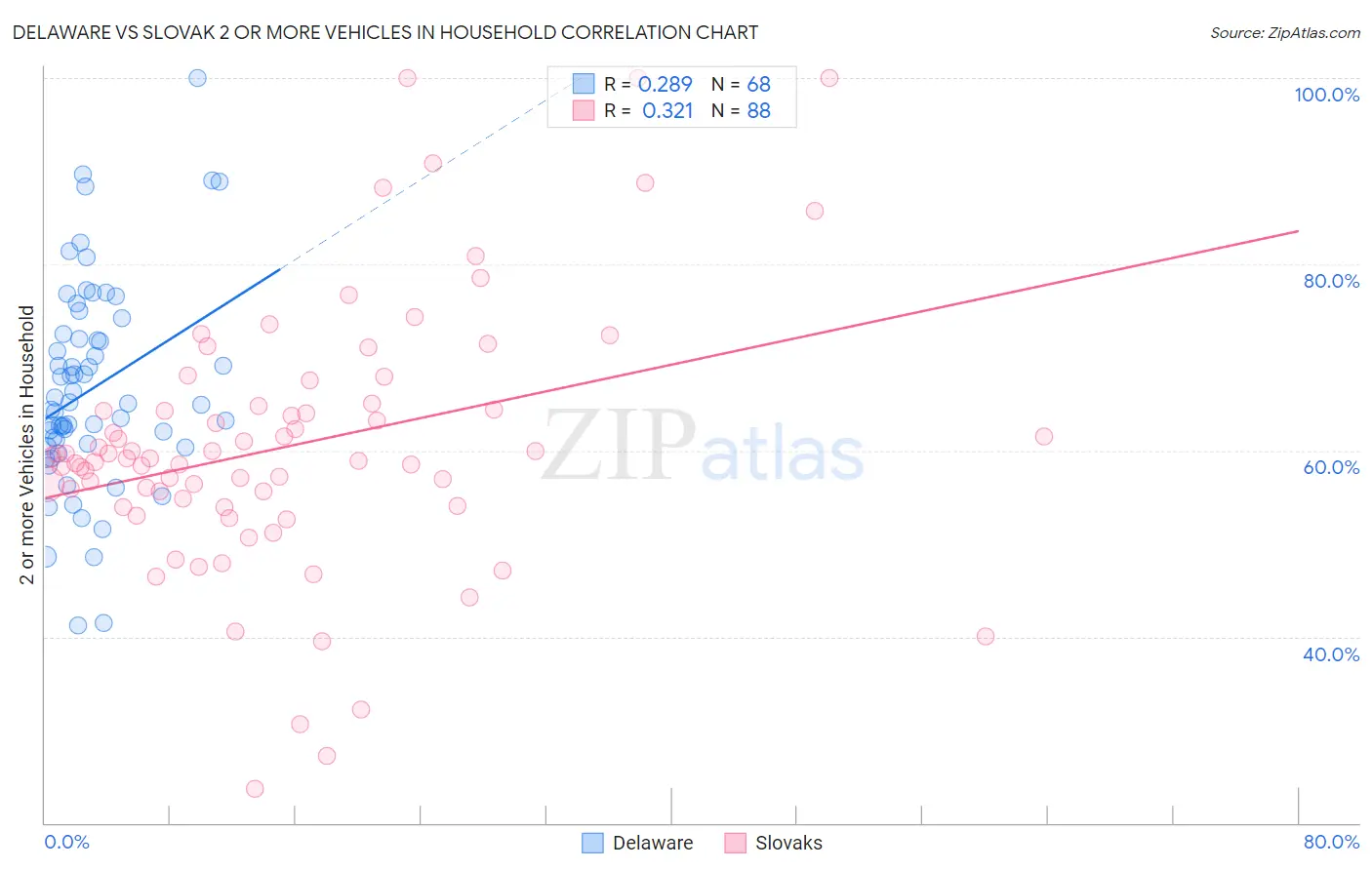 Delaware vs Slovak 2 or more Vehicles in Household