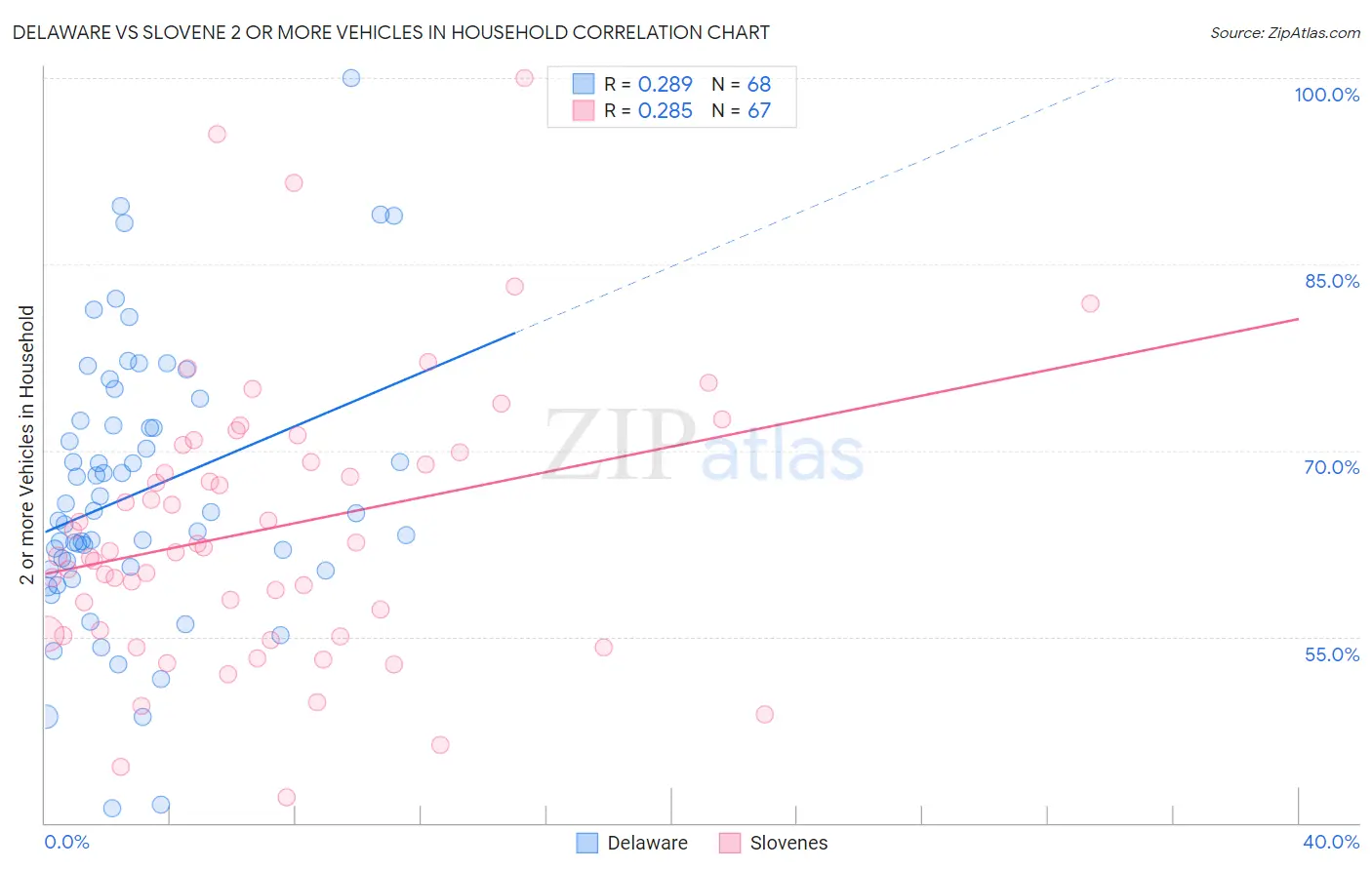 Delaware vs Slovene 2 or more Vehicles in Household