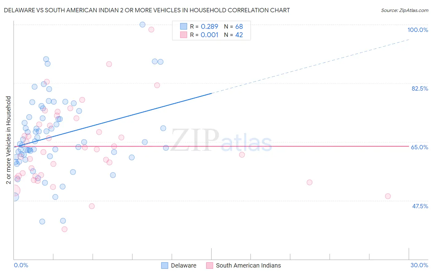 Delaware vs South American Indian 2 or more Vehicles in Household