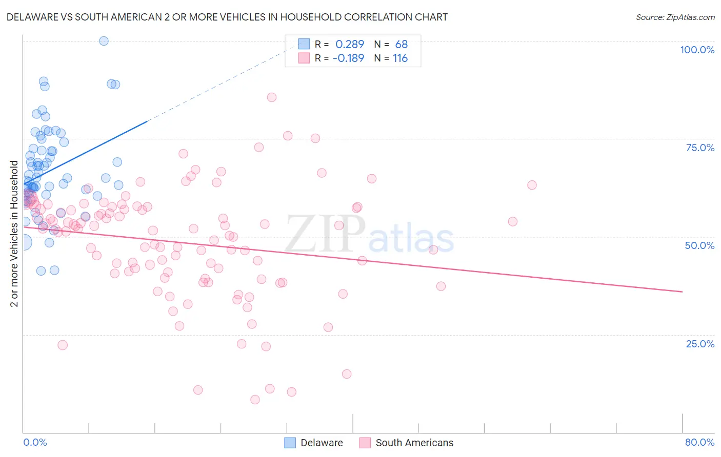 Delaware vs South American 2 or more Vehicles in Household