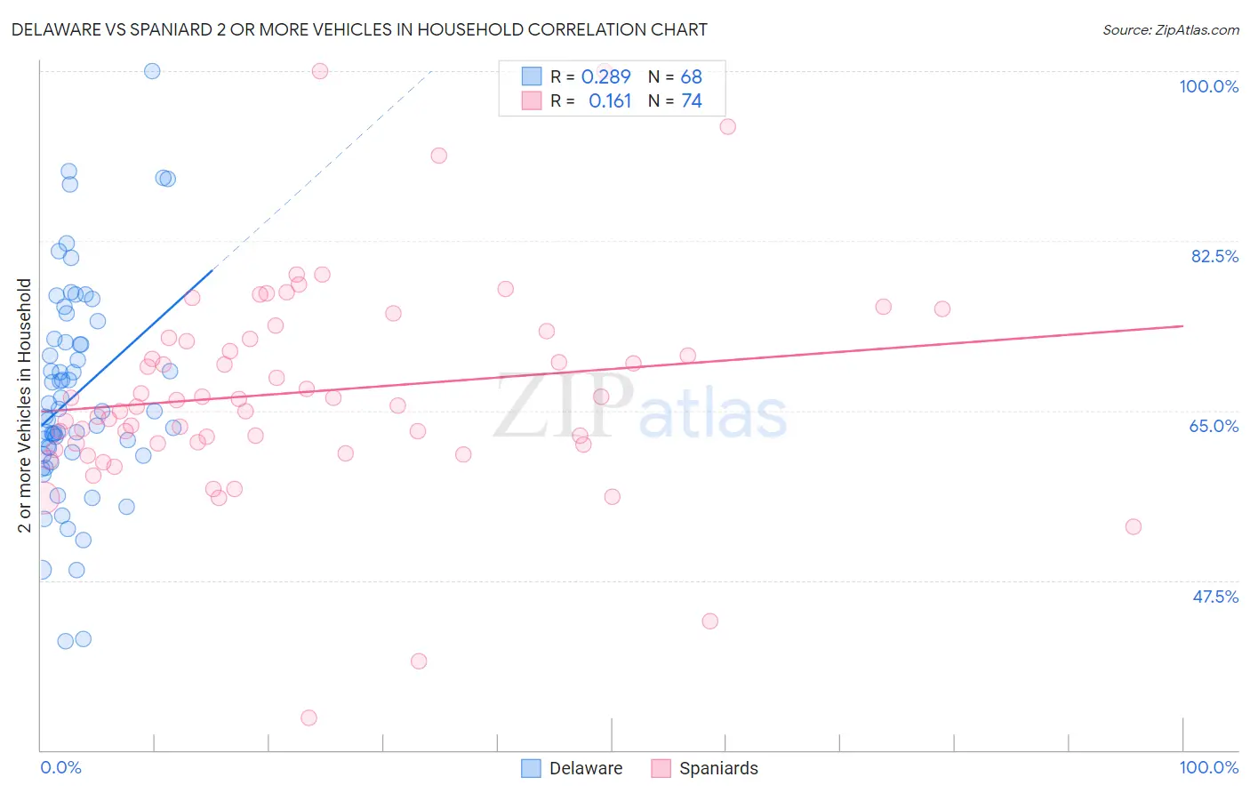 Delaware vs Spaniard 2 or more Vehicles in Household