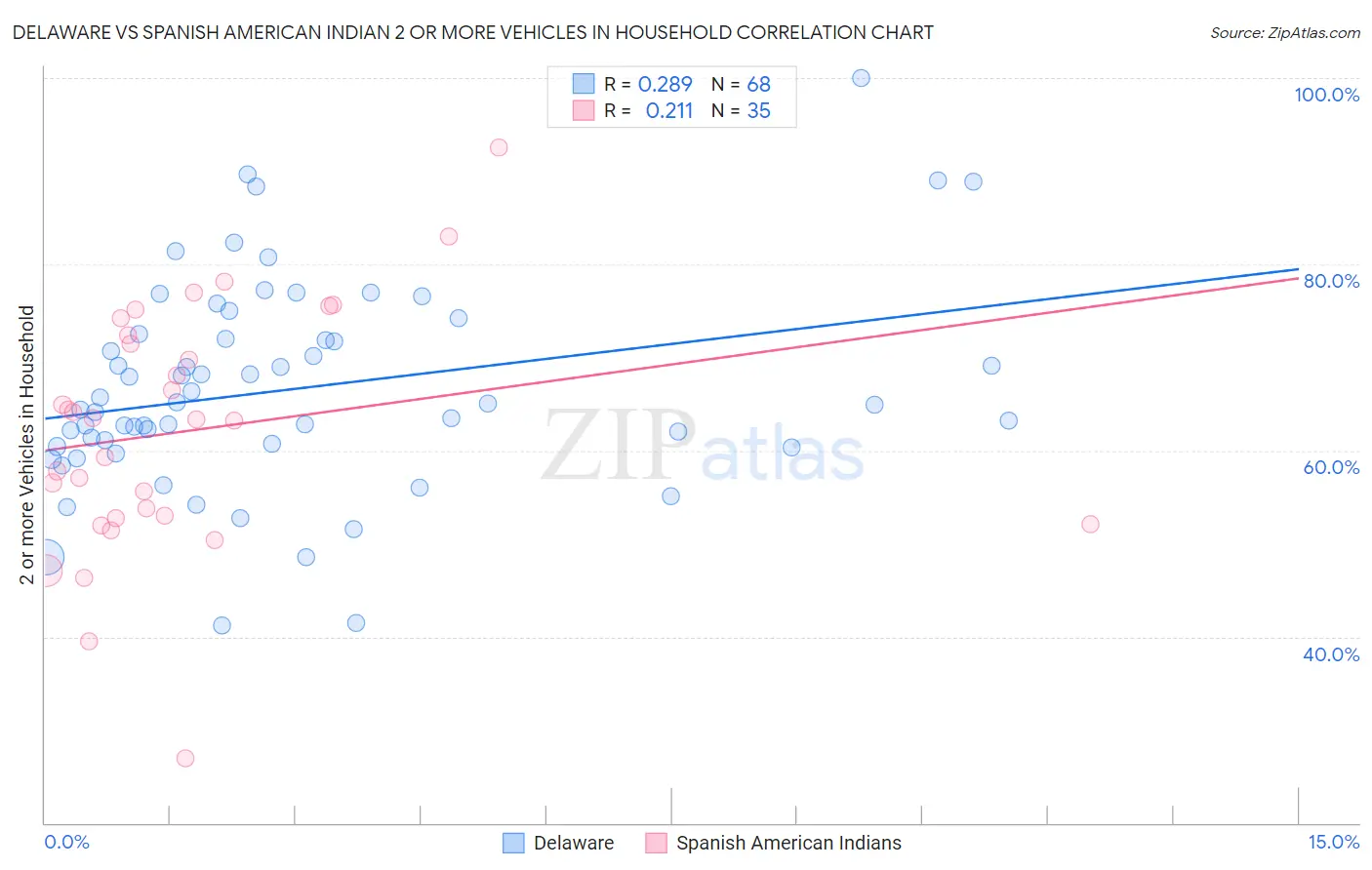 Delaware vs Spanish American Indian 2 or more Vehicles in Household