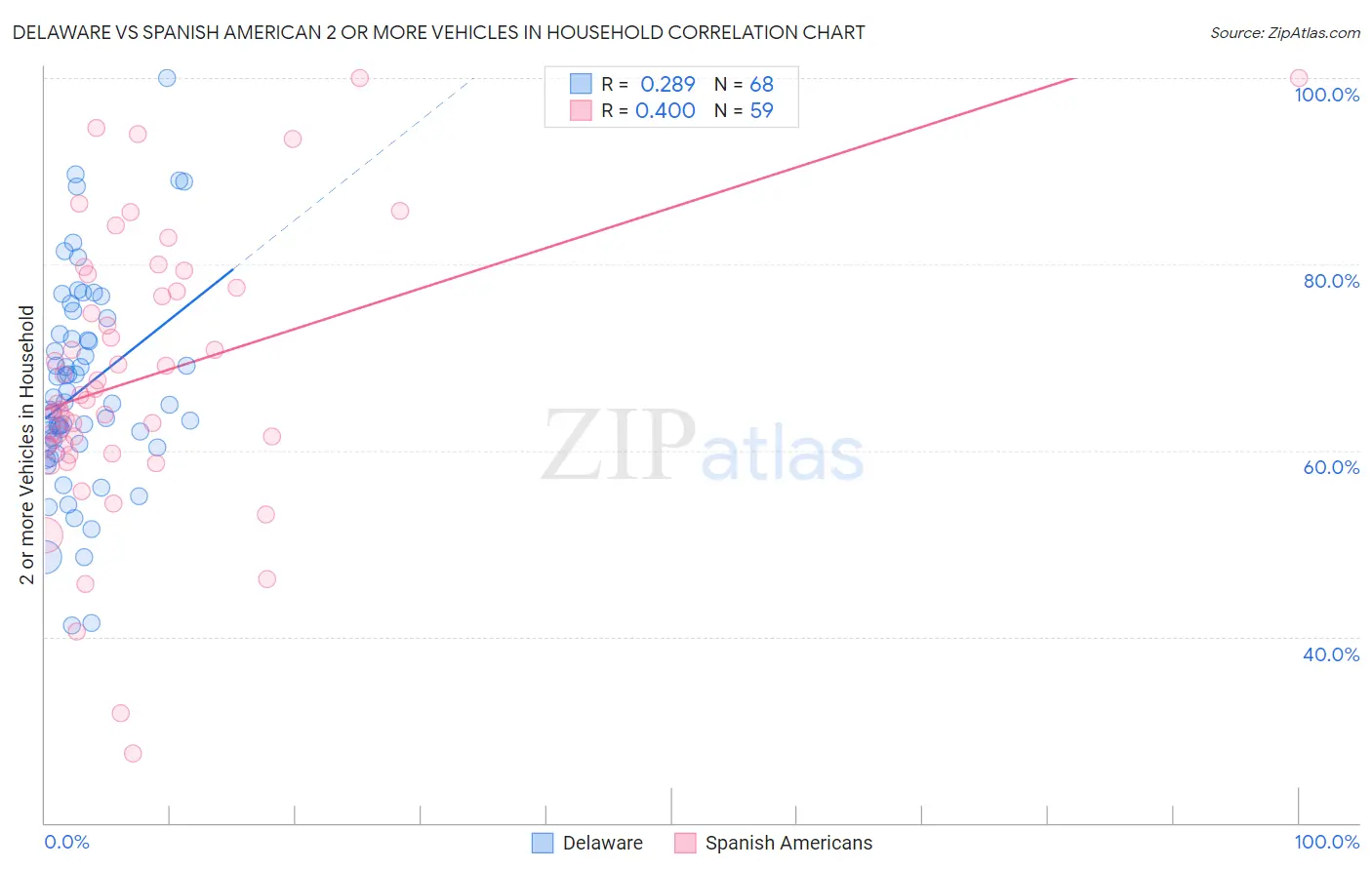 Delaware vs Spanish American 2 or more Vehicles in Household
