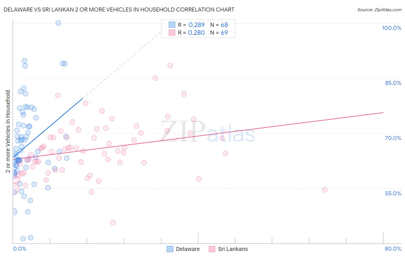 Delaware vs Sri Lankan 2 or more Vehicles in Household