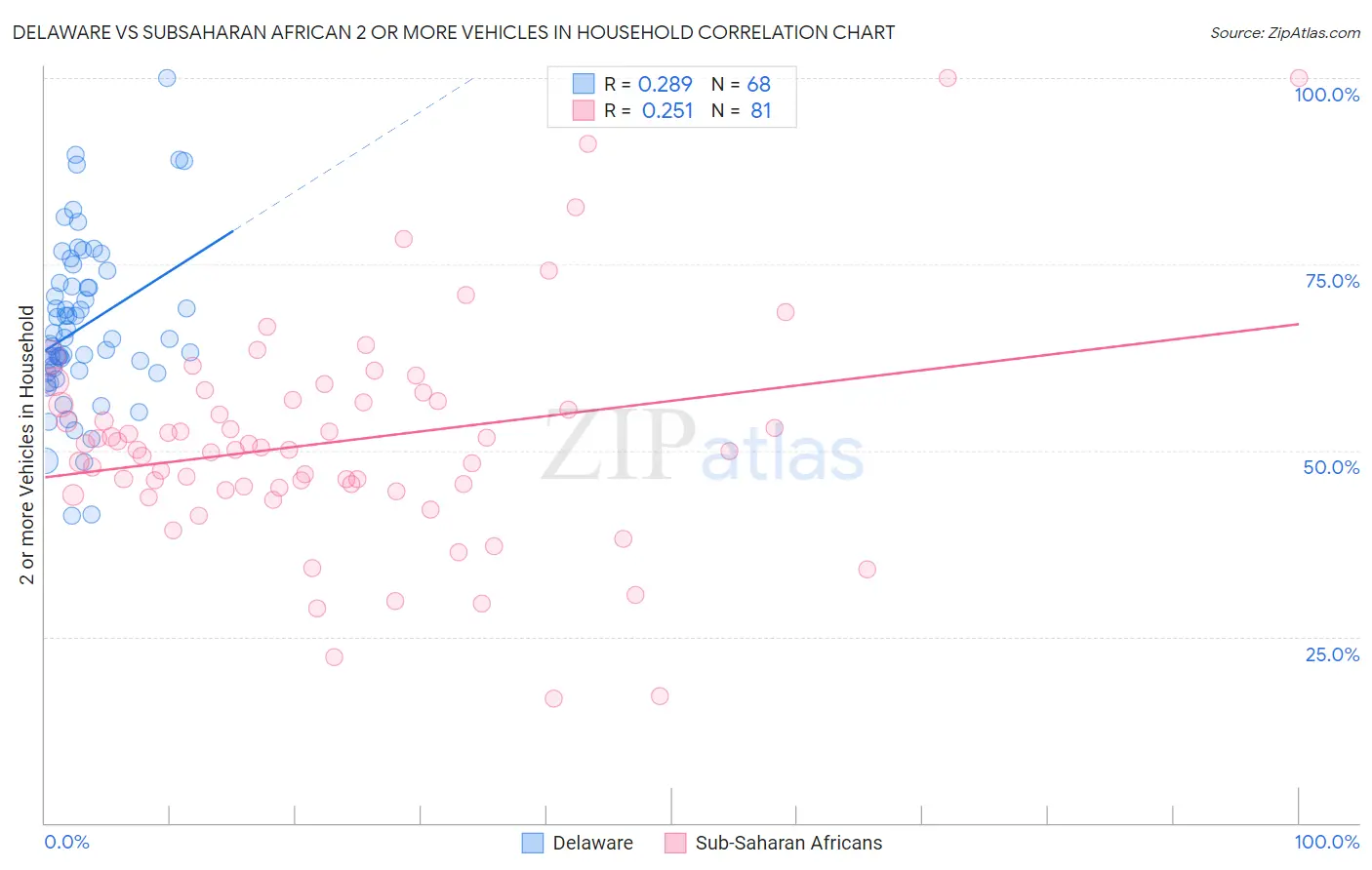 Delaware vs Subsaharan African 2 or more Vehicles in Household