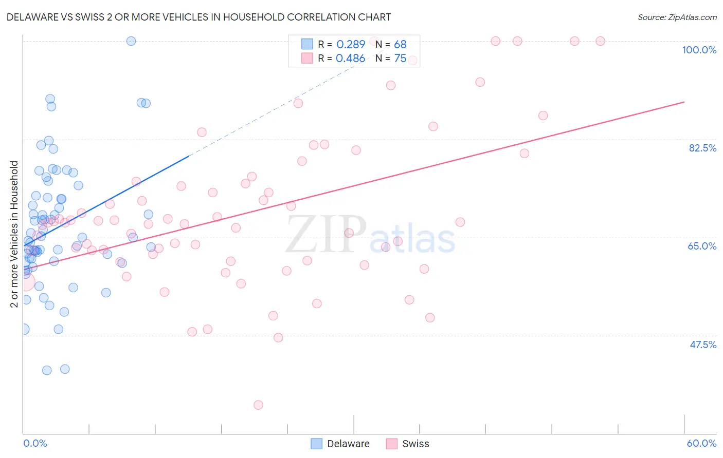 Delaware vs Swiss 2 or more Vehicles in Household