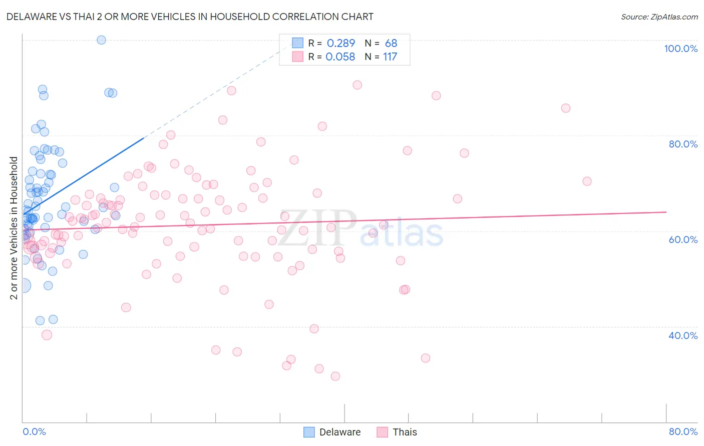 Delaware vs Thai 2 or more Vehicles in Household
