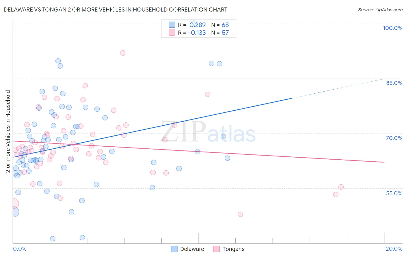 Delaware vs Tongan 2 or more Vehicles in Household